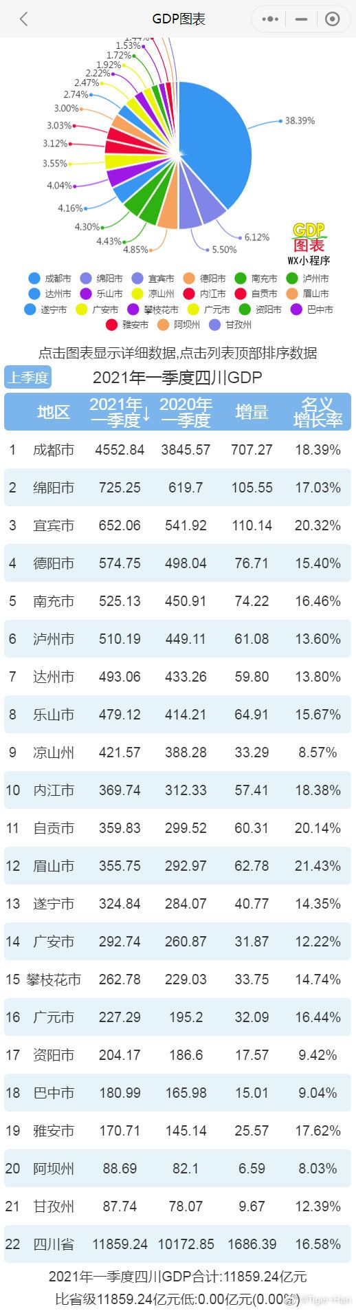 2021年一季度#四川#省各市州#gdp#排行榜