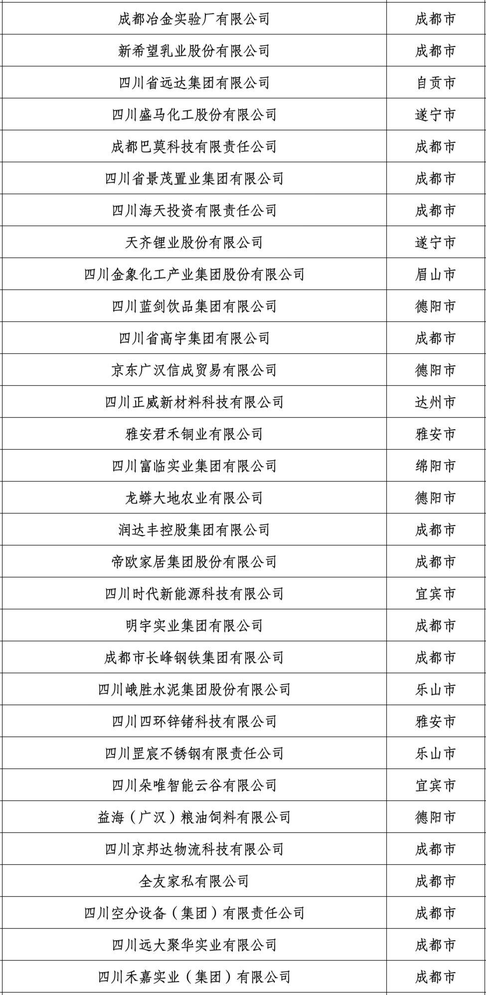 自贡唯一！这家企业上榜2022年四川民营企业百强榜单