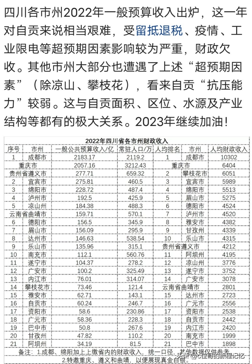 四川各市州2022年一般预算收入出炉，自贡…