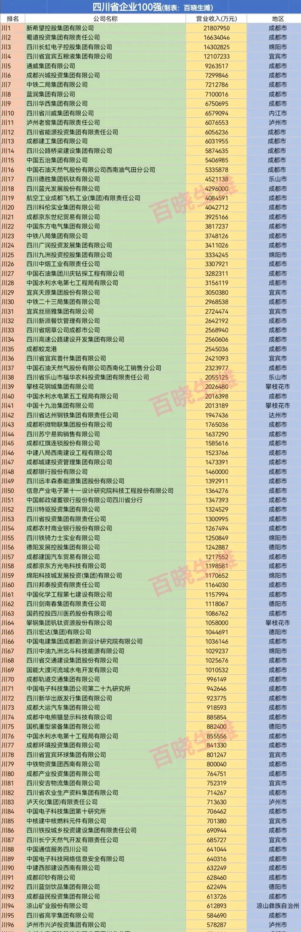 四川省最牛的100家企业排行榜，自贡…