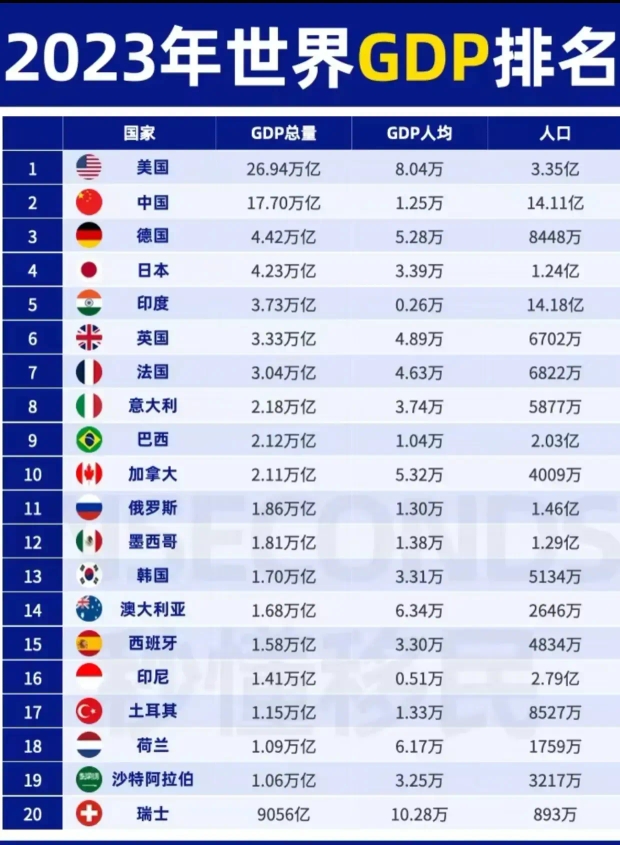 2023年世界各國gdp排行榜中國人均125萬