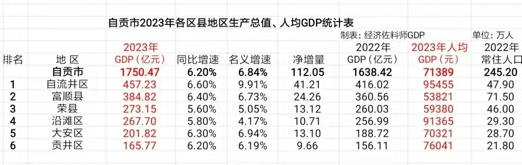 自贡市各区县2023年gdp数据来了