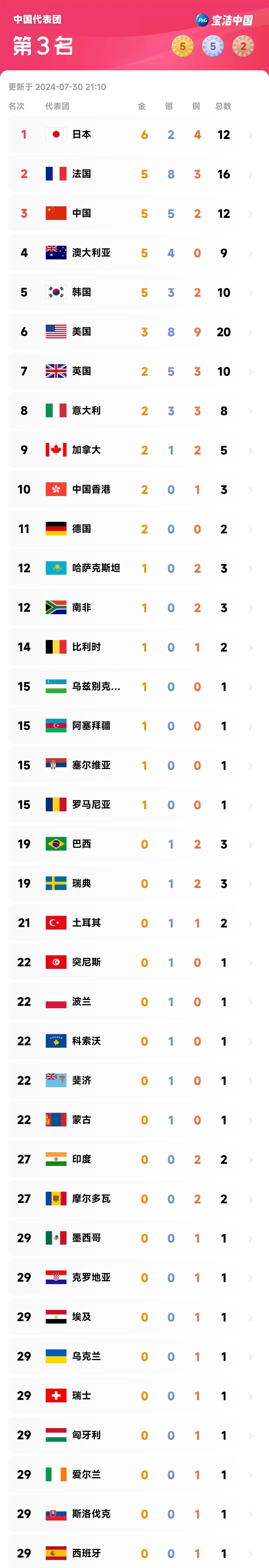 奥运会奖牌榜排名(截至7月30日21时10分)